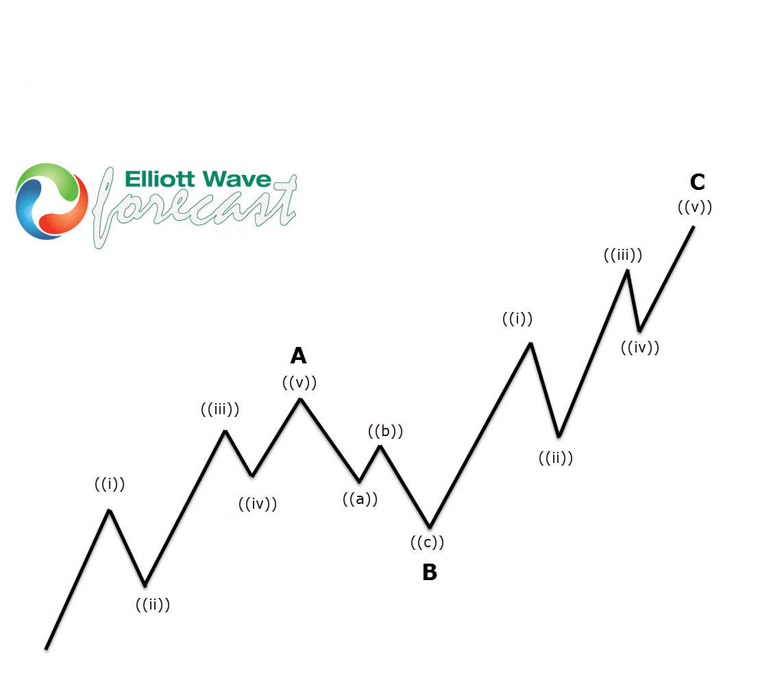 AMD Elliott Wave Calling the Decline After Zig Zag Pattern