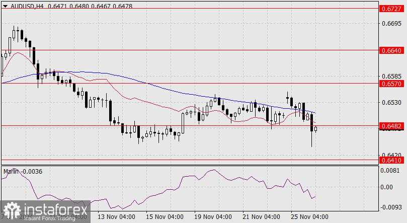 Prediksi untuk AUD/USD pada 26 November 2024