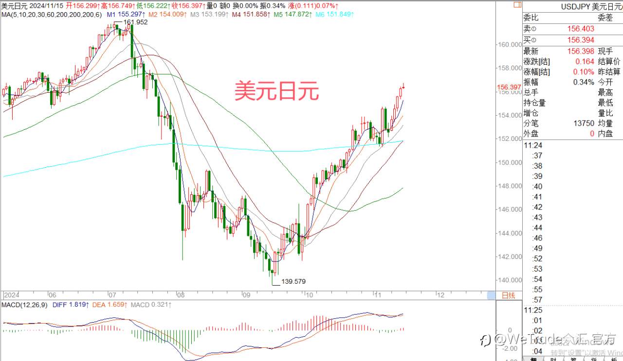 2024年11月15日|每日汇评-策略分析|王萍:黄金收垂形线日内关注是否止跌