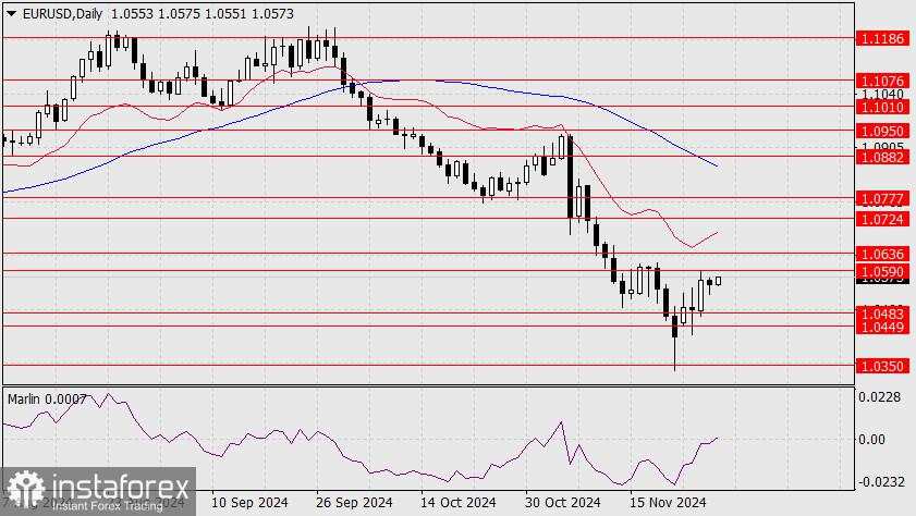 Prediksi EUR/USD untuk 29 November 2024