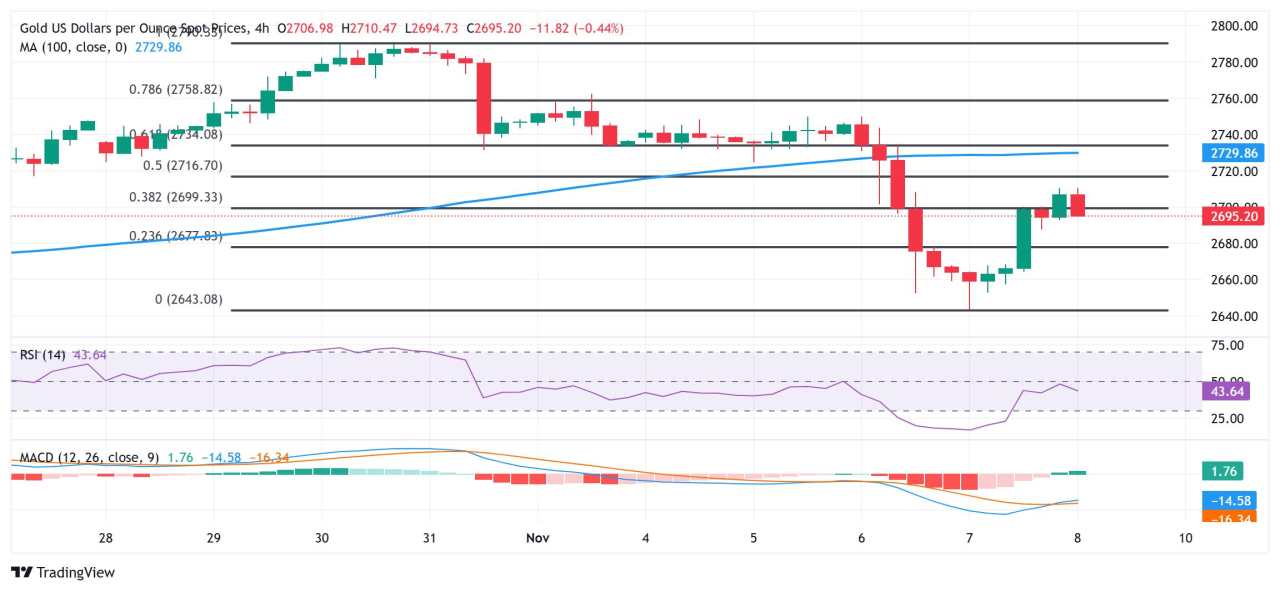 Gold price slides back below $2,700 mark amid modest USD strength