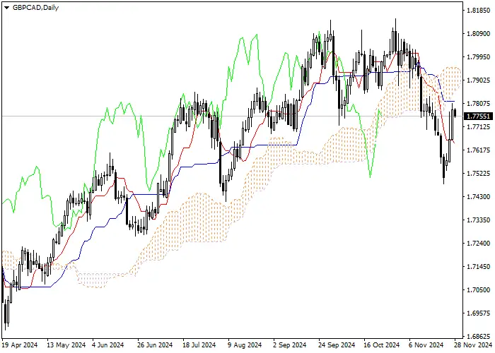 GBP/CAD: ANALISIS INDIKATOR ICHIMOKU