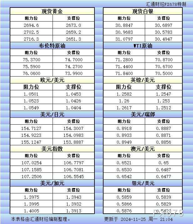 11月25日美市更新的支撑阻力：金银原油+美元指数等八大货币对