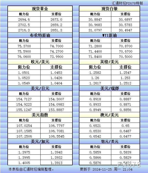 11月25日美市更新的支撑阻力:金银原油+美元指数等八大货币对