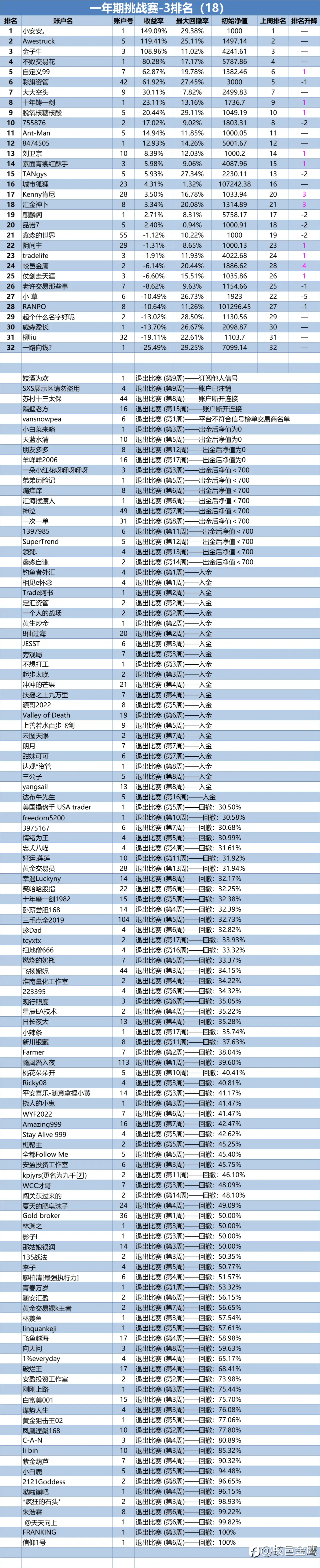 一年期挑战赛-3排名周报(18)