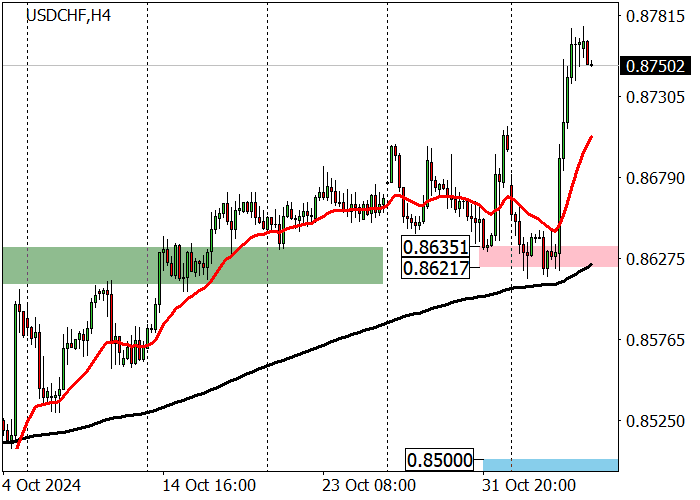 USD/CHF: MENUNGGU HASIL PERTEMUAN KEBIJAKAN MONETER FED AS