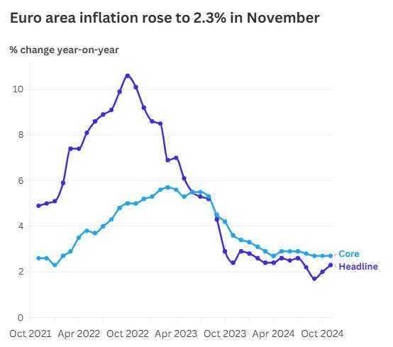 欧元区11月调和CPI同比升至2.3%，重回央行目标上方，12月降息25基点“板上钉钉”？