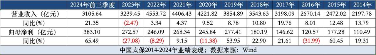 投资带动净利增长超6成，中国太保是否走出“转型困境”？