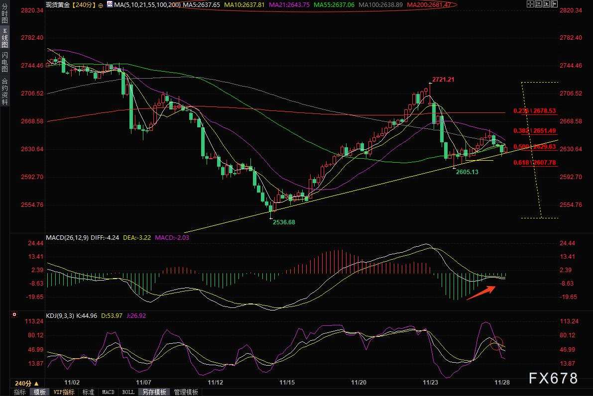 11月28日现货黄金短线走势分析：假期交投清淡，关税担忧支撑金价