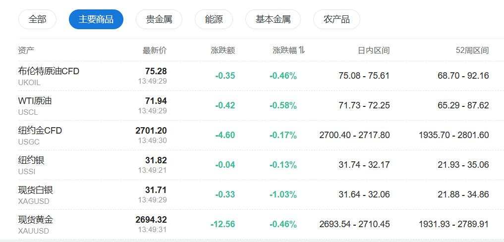 亚洲股市回吐涨幅，富时中国A50期货跌3%，人民币下挫、澳元大跌0.8%，海外债券走升