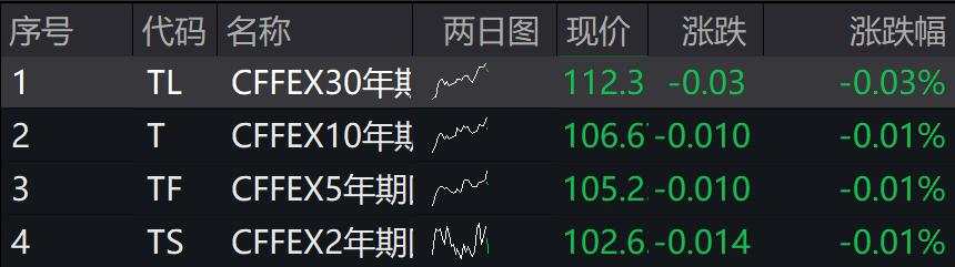 A股低开，创业板跌0.38%，5G通信、有色、人工智能领涨，光伏、金融地产领跌