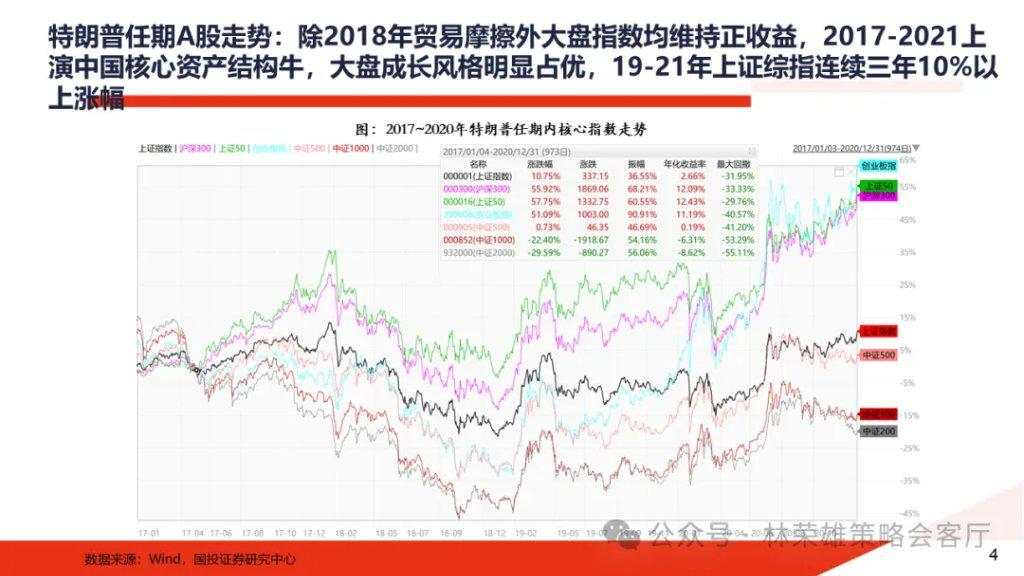 特朗普归来：2017-2020年A股复盘