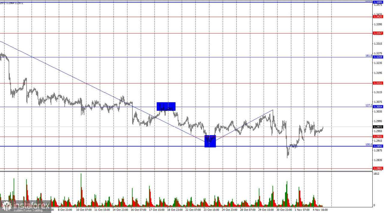 GBP/USD. 5 November. Pound Menanti Support dari Bank of England