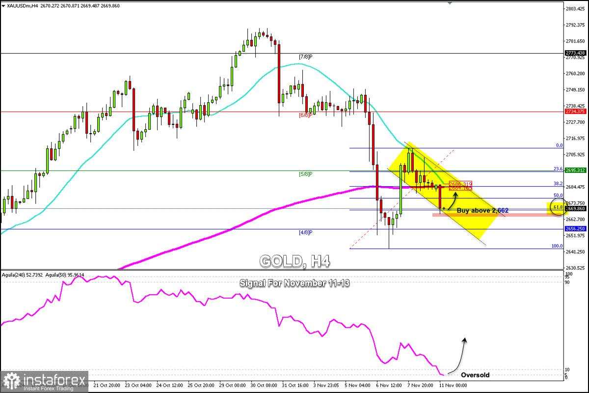 Sinyal Trading untuk EMAS (XAU/USD) pada 11-13 November 2024: beli di atas 2.662 (21 SMA - oversold)