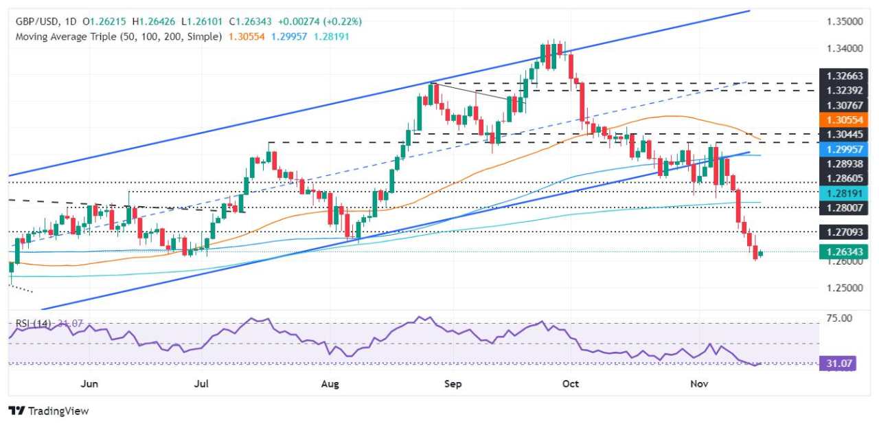 Dự báo giá GBP/USD: Ổn định ở mức khoảng 1,2600