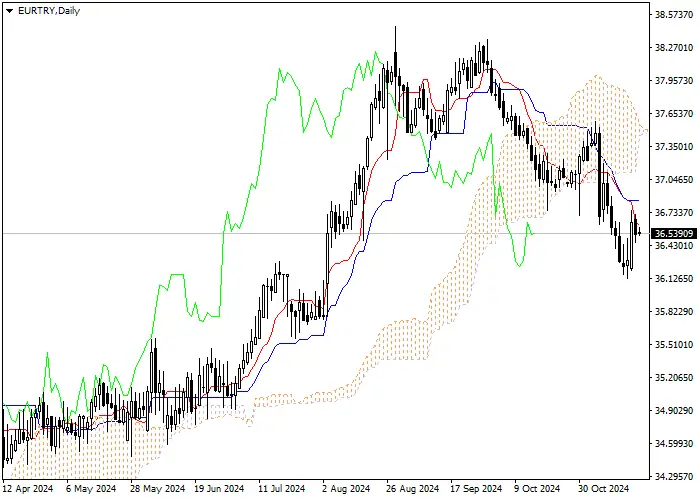 EUR/TRY: Ichimoku indicators analysis