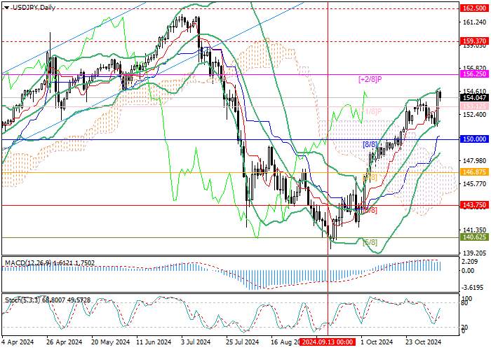 USD/JPY: the growth potential of the trading instrument remains