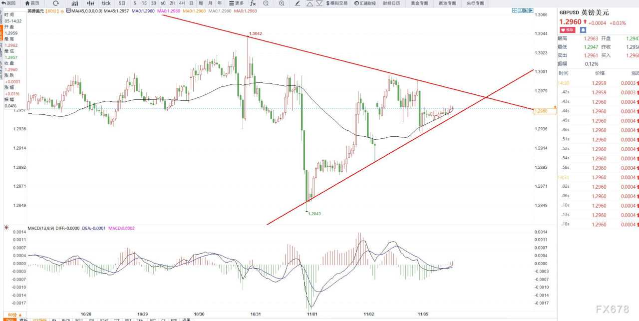 11月5日交易机会之英镑兑美元技术分析