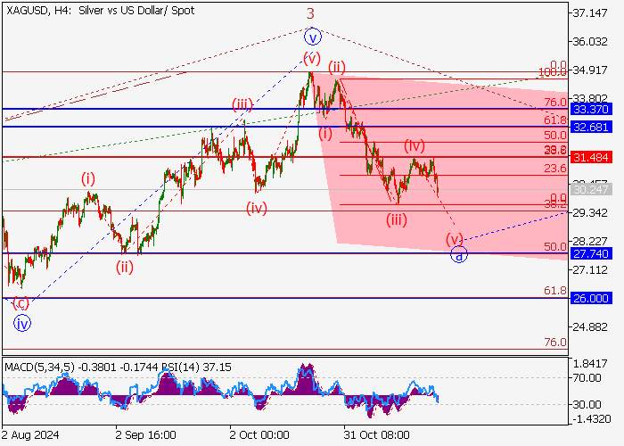 XAG/USD: ANALISIS GELOMBANG
