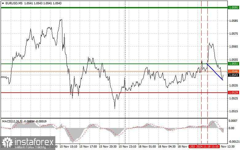 EUR/USD: Kiat-kiat Trading Sederhana untuk Pemula pada 18 November (Sesi AS)