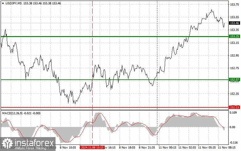 USDJPY: Kiat-kiat Trading Sederhana untuk Trader Pemula pada 11 November. Tinjauan Transaksi Forex