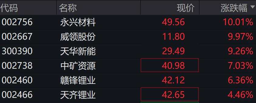 A股开盘涨跌不一，北证50涨近2%，科创50跌0.45%，锂电、固态电池概念股延续强势