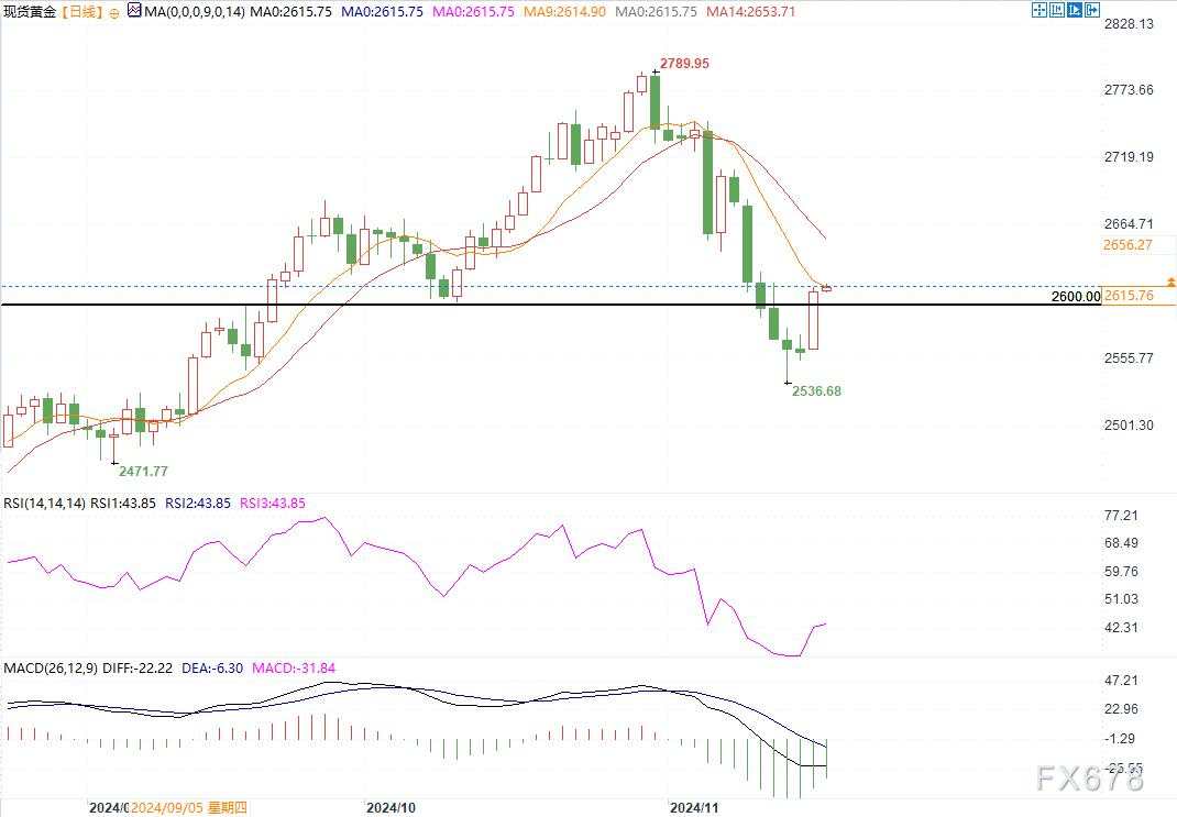 黄金企稳反弹重回2600，未来有望保持稳固上升趋势！