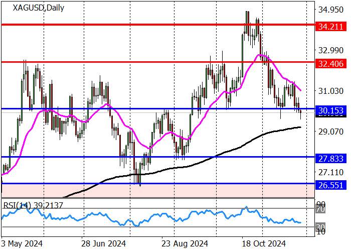 XAG/USD: Bulls maintain advantage as investors continue to flee the instrument