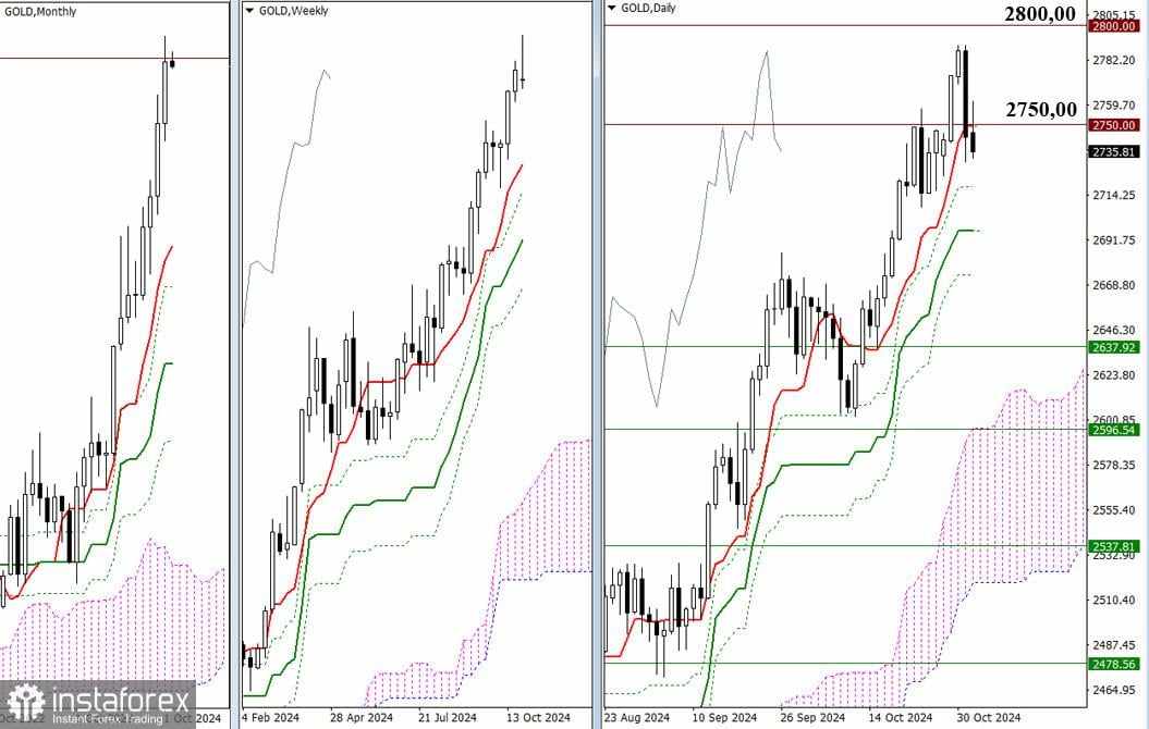 GOLD – Analisis Teknikal