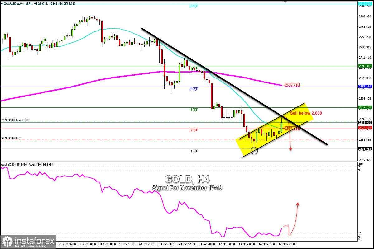 Sinyal Trading untuk EMAS (XAU/USD) pada 17-19 November 2024: jual di bawah $2,600 (2/8 Murray - GAP)