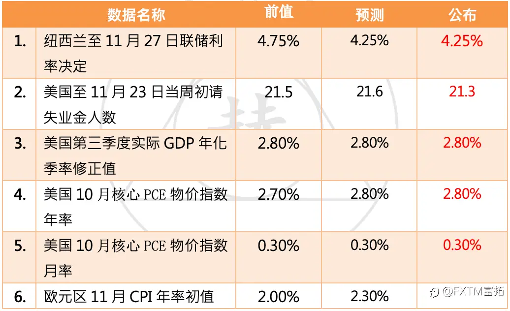 【FXTM富拓】美国PCE物价指数年率符合市场预期，纽西兰央行降息50个基点