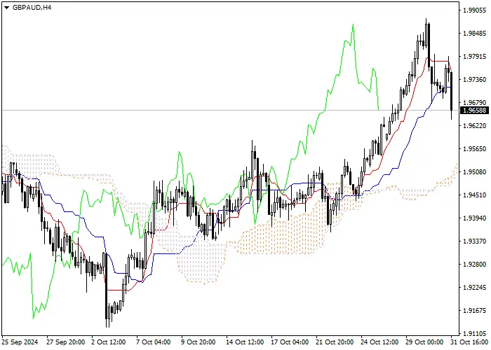 GBP/AUD: ANALISIS INDIKATOR ICHIMOKU