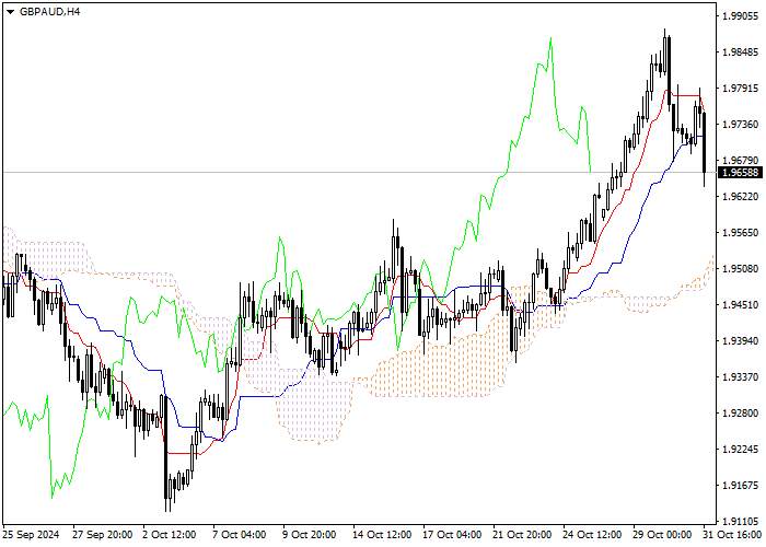 GBP/AUD: ANALISIS INDIKATOR ICHIMOKU