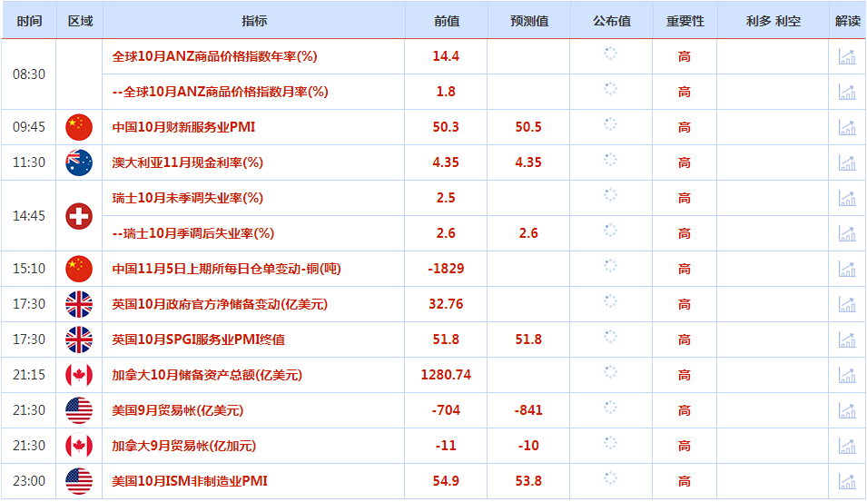 CWG资讯：避险需求回升，美元周一明显下跌；金价震荡等待美国大选，结果出炉前还需关注ISM非制造业PMI