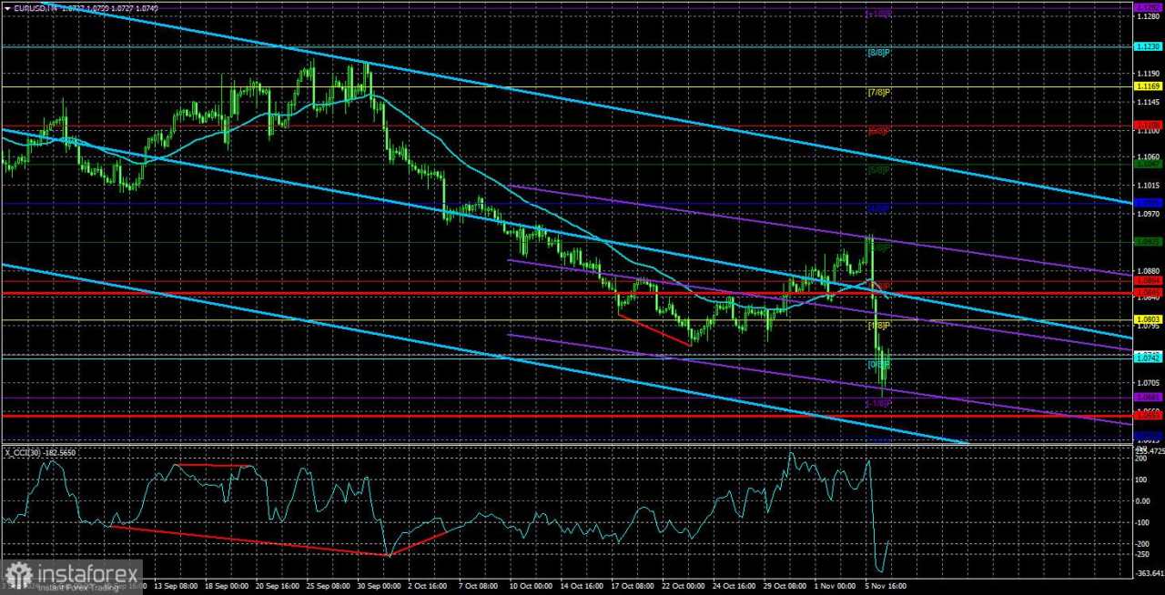 Gambaran Umum EUR/USD pada 7 November; Donald Trump Menang, Dolar Menguat