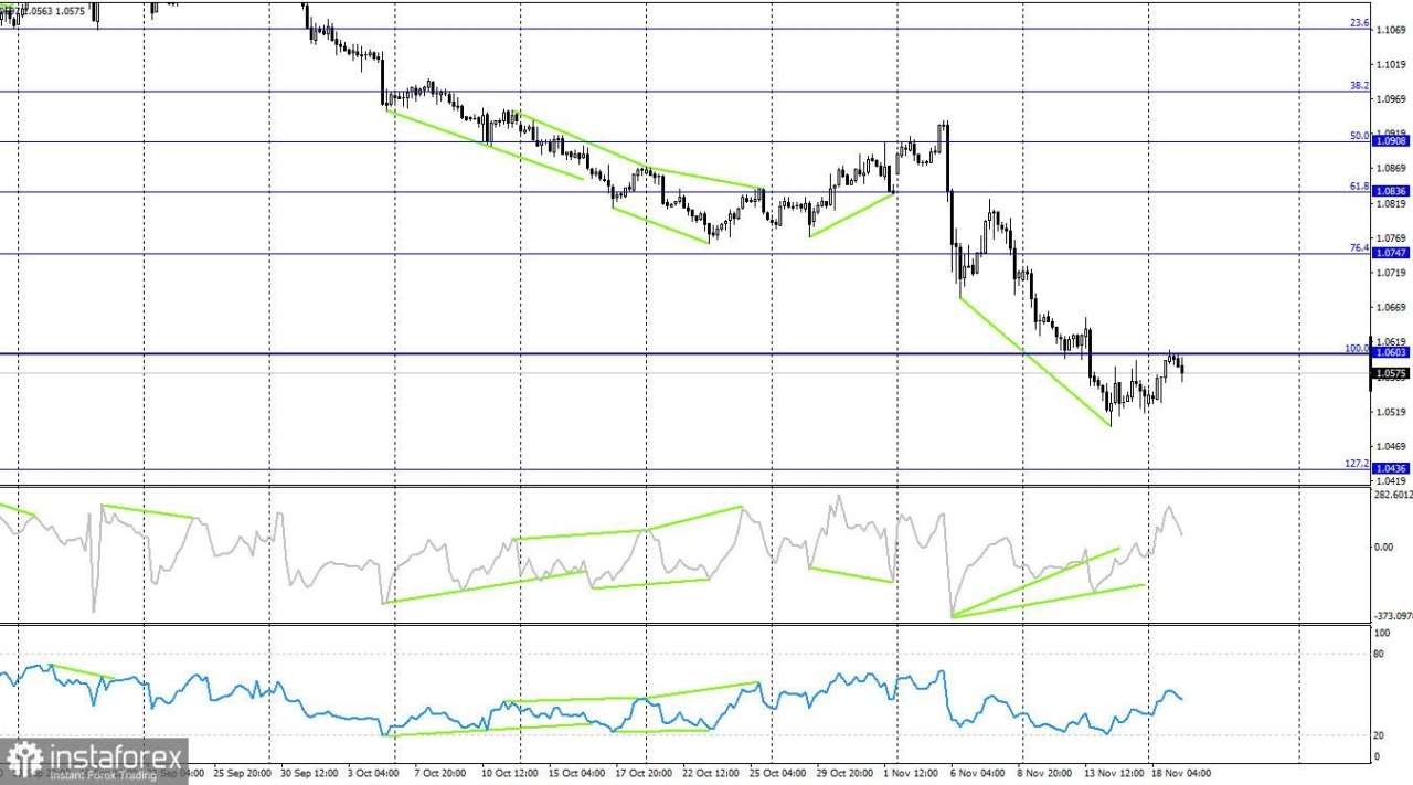 EUR/USD: 19 November - Euro Bull Tetap Sangat Lemah