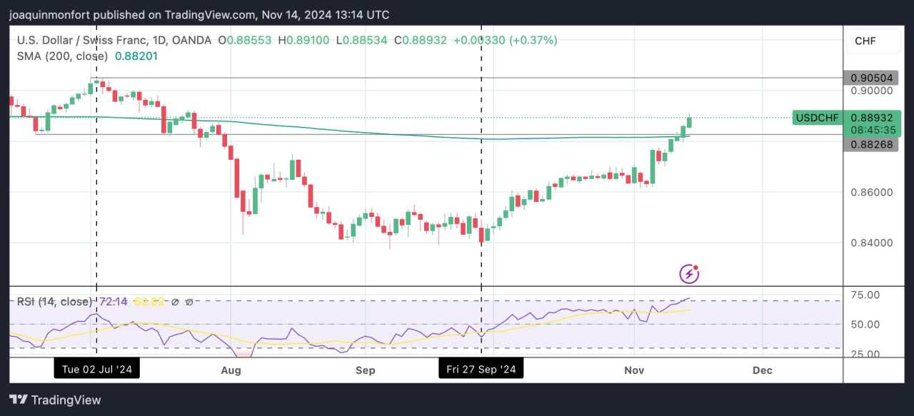 Dự đoán giá USD/CHF: Vượt qua đường SMA 200 ngày và tiếp tục tăng cao hơn