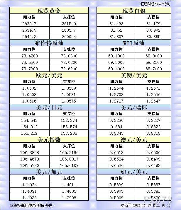 11月19日欧市更新的支撑阻力:金银原油+美元指数等八大货币对
