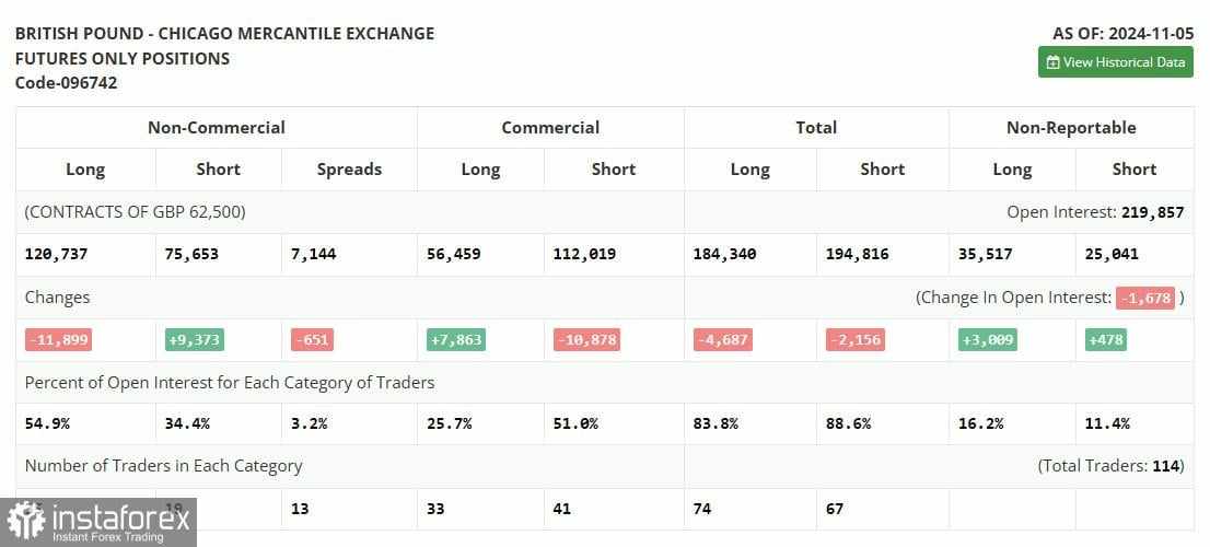 GBP/USD: Rencana Trading untuk Sesi AS pada 13 November (Analisis Trading Pagi)