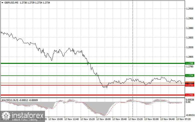 GBPUSD: Kiat-kiat Trading Sederhana untuk Trader Pemula pada 13 November. Tinjauan Trading Forex Kemarin