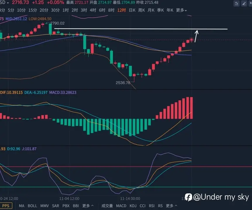 张志邻11.25受到地缘局势提振，黄金原油双双继续看涨