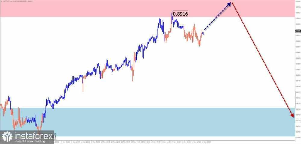 Prediksi Mingguan Berdasarkan Analisis Gelombang Sederhana untuk GBP/USD, AUD/USD, USD/CHF, EUR/JPY, AUD/JPY, EUR/CHF, Indeks Dolar AS, dan Ethereum pada 18 November