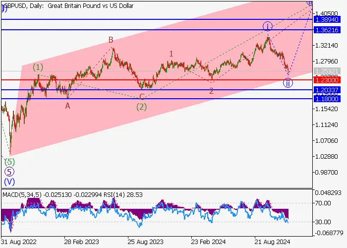 GBP/USD: PHÂN TÍCH SÓNG