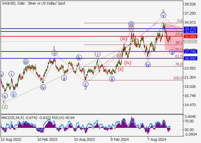 XAG/USD: ANALISIS GELOMBANG