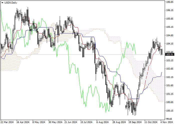 USDX: ANALISIS INDIKATOR ICHIMOKU