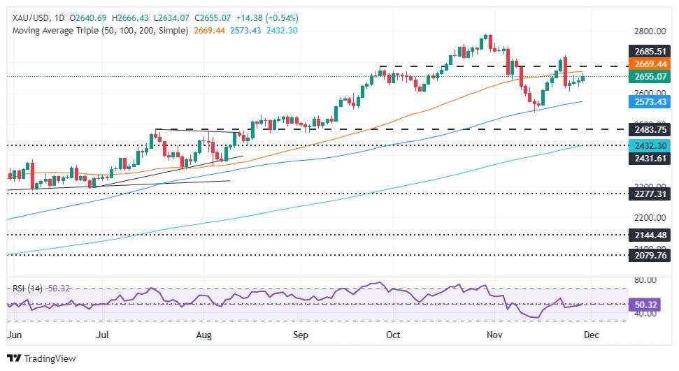 Gold prices rebound amid geopolitical tensions, Fed dovish bets