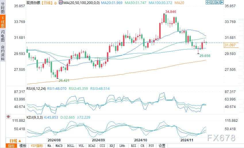 白银未能升破31.29美元阻力位，空头将回归？