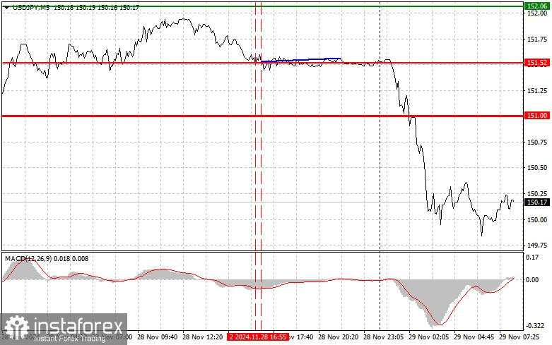 USD/JPY: Kiat-kiat Trading Sederhana untuk Trader Pemula pada 29 November. Analisis Transaksi Forex Kemarin