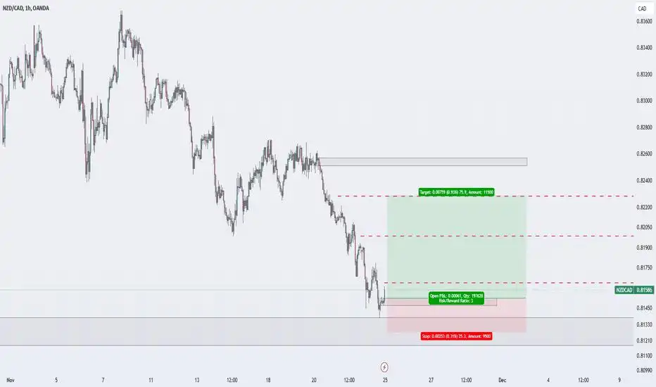 NZDCAD LongSetup