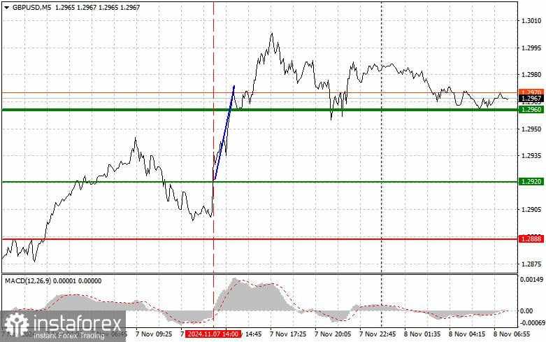 GBPUSD: Tips Trading Sederhana untuk Trader Pemula pada 8 November. Tinjauan Transaksi Forex Kemarin